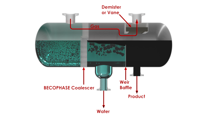 Three-Phase Separator