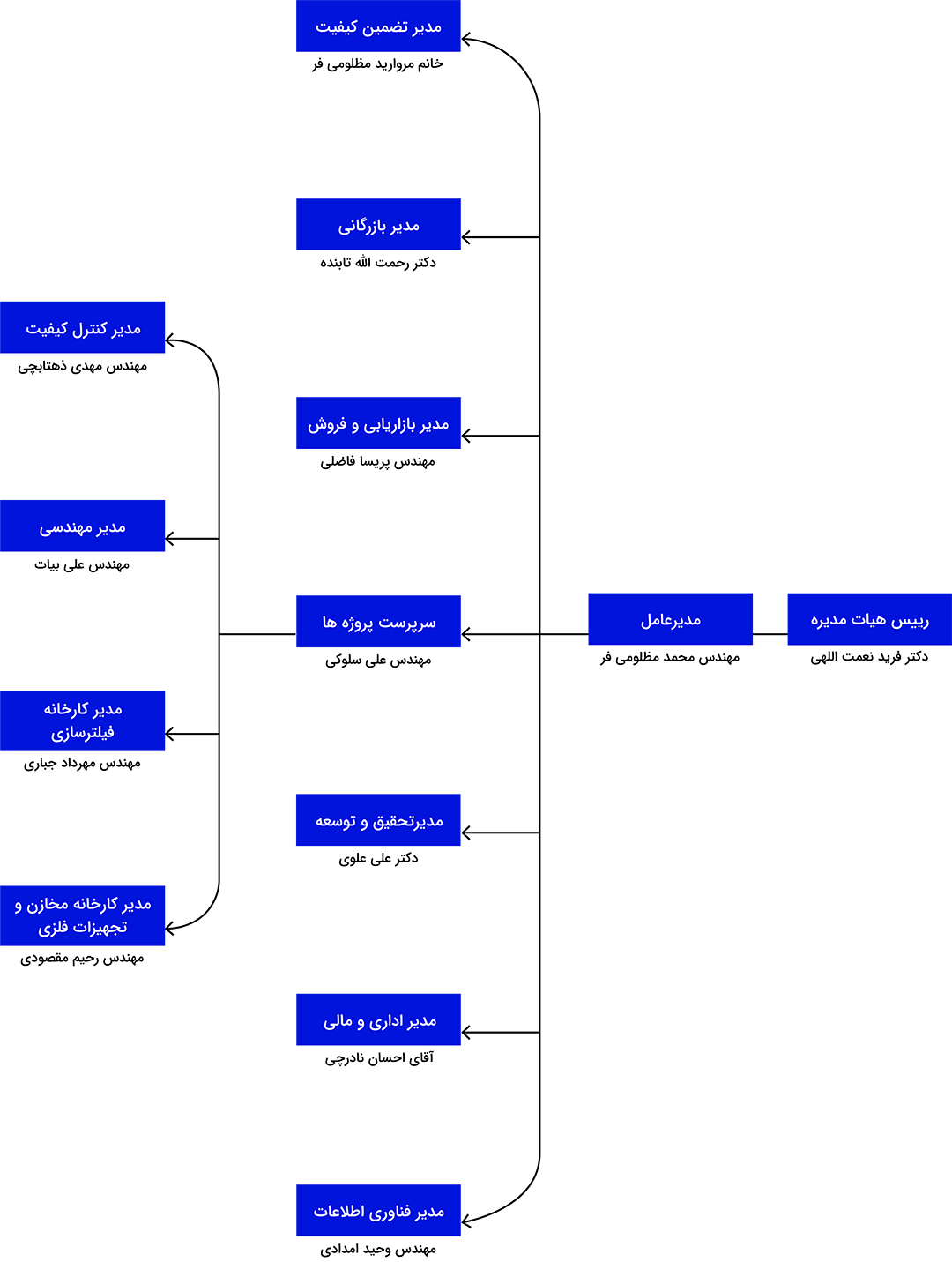 چارت سازمانی