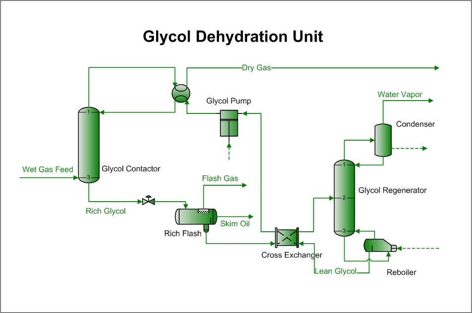 Gas Dehydration Package