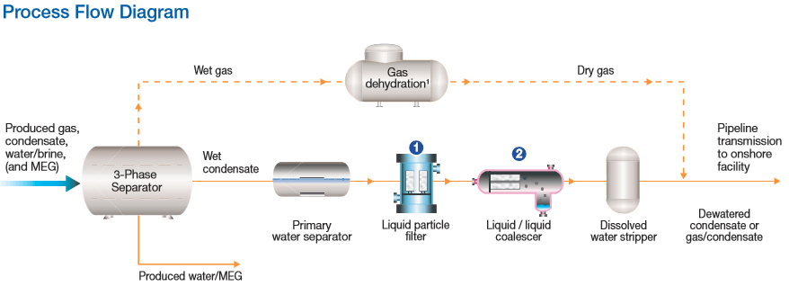 Dewatering Package